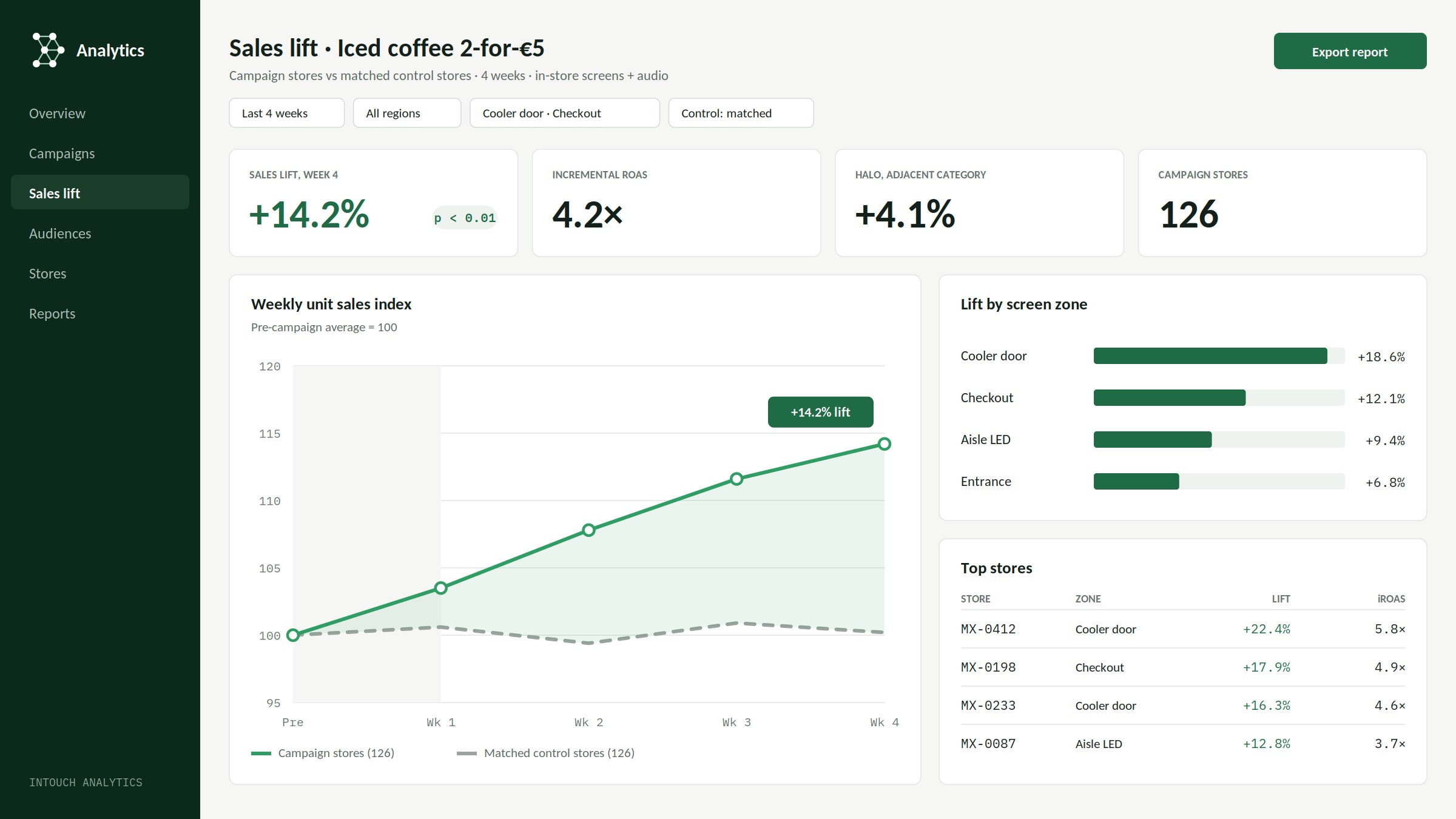 Intouch Analytics sales-lift dashboard: campaign stores against matched control stores, lift by screen zone and top stores